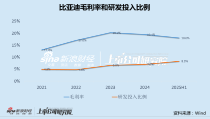 比亚迪Q2净利大降30%：研发支出增50%、毛利率继续下滑 销量向下拐点在即、面临量价齐跌困境