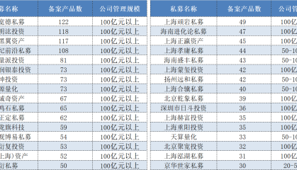 强者更强？头部证券私募大扩容，年内50亿元规模以上管理人增长49家